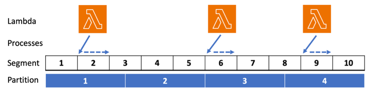 Three Lambda functions, each processing one randomly chosen segment. There are ten segments covering a DynamoDB table made up of four partitions.