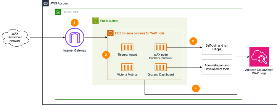 Architecture diagram of Wax nodes on AWS