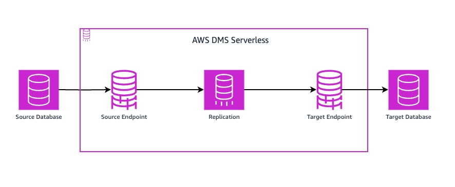 AWS DMS Serverless replication setup