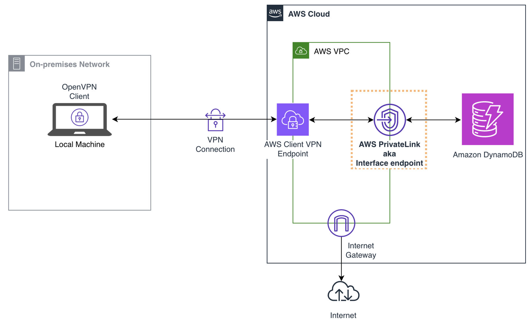 Simplify private connectivity to Amazon DynamoDB with AWS PrivateLink ...