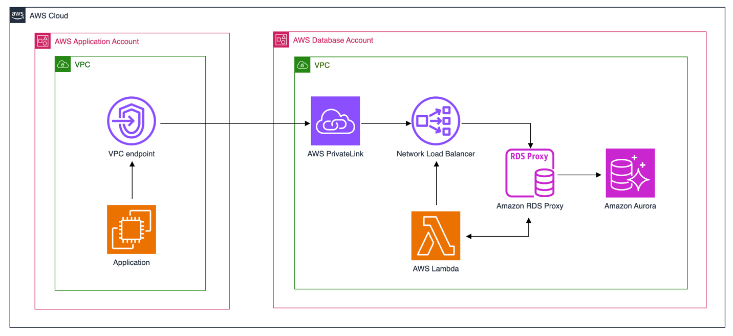 High-level architecture of the solution