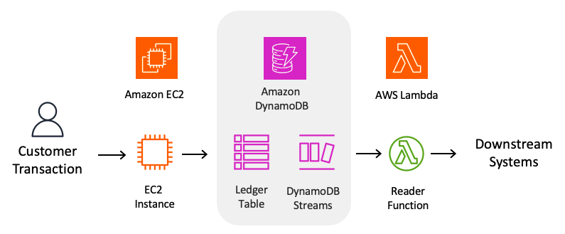 Common financial services use cases for Amazon DynamoDB | AWS Database Blog