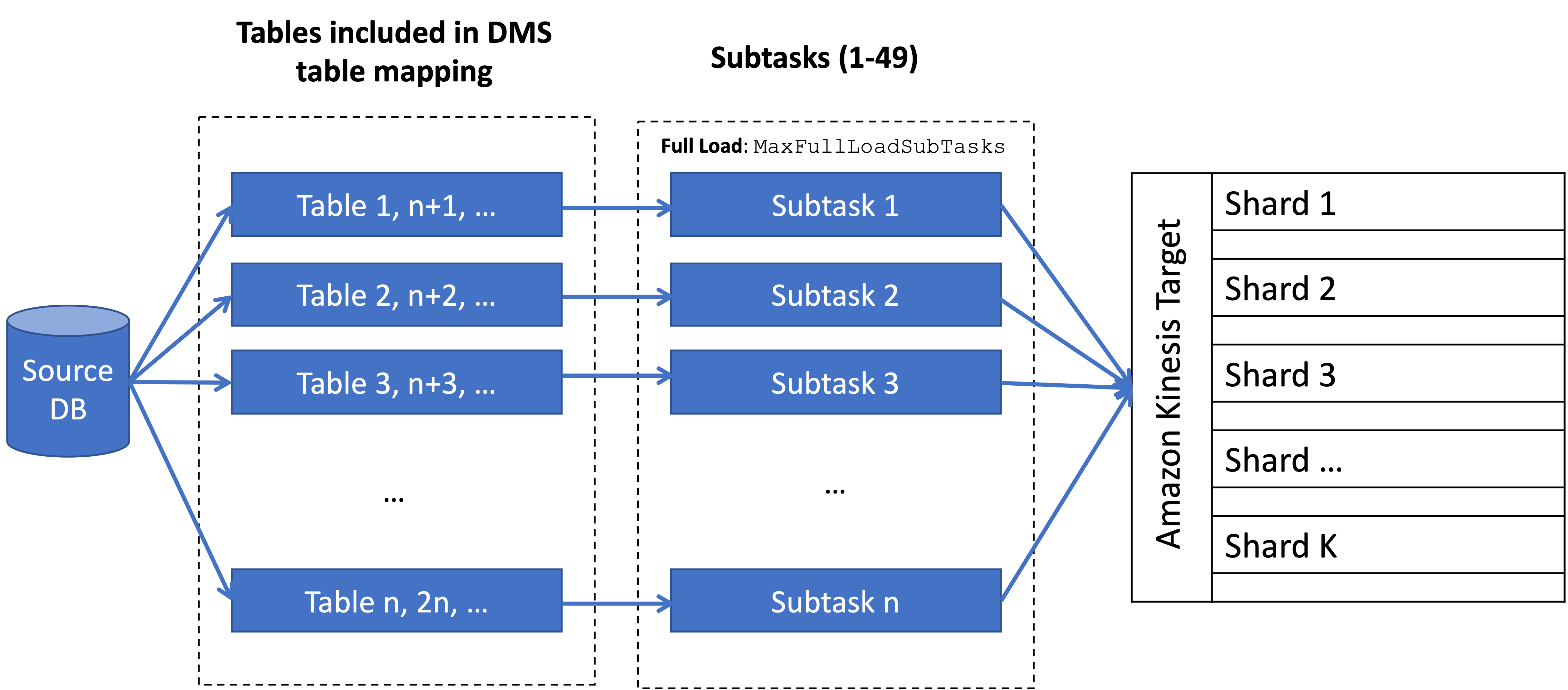 Architecture for the full load phase for Kinesis as target of a DMS task