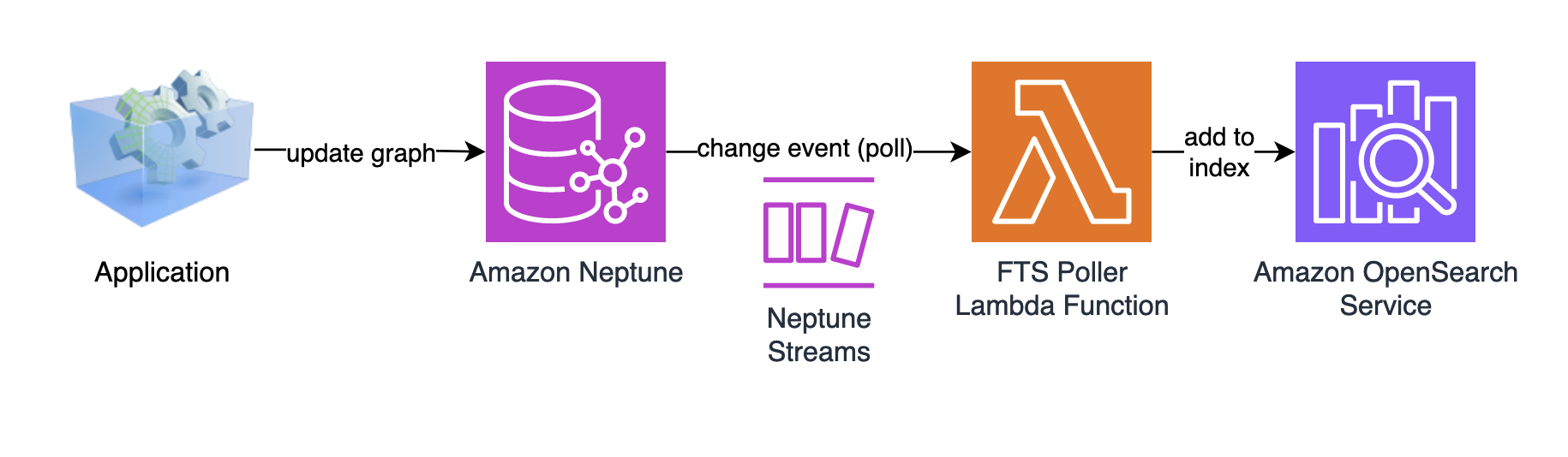 Full-text search sync Neptune to OpenSearch Service