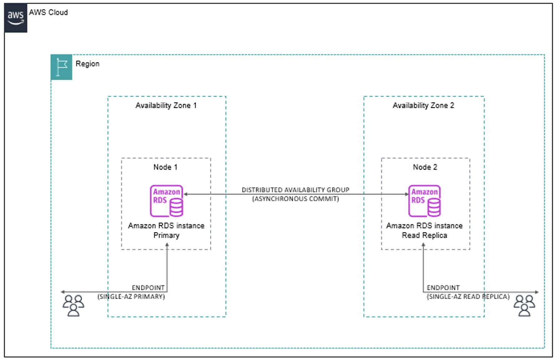 Use Single-AZ read replicas in Amazon RDS for SQL Server | AWS Database ...