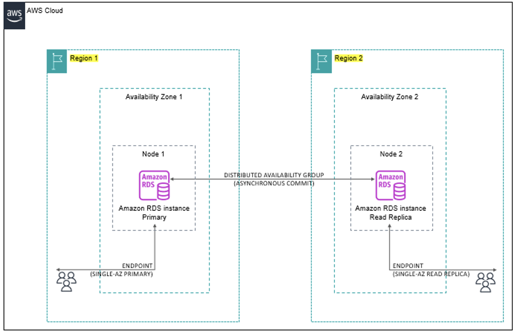 Use Single-AZ read replicas in Amazon RDS for SQL Server | AWS Database ...