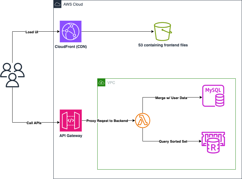 Build a real-time gaming leaderboard with Amazon ElastiCache for Redis ...