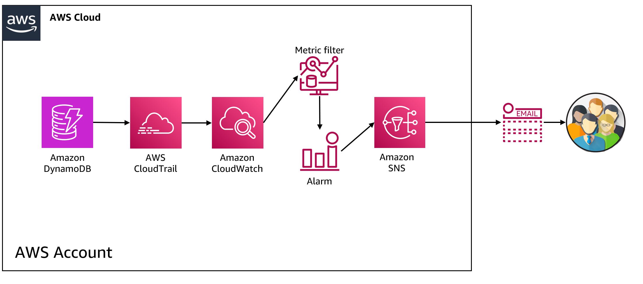 Monitor DynamoDB control and data plane activity