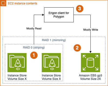 Solution diagram for low-latency storage setup to run blockchain nodes on AWS