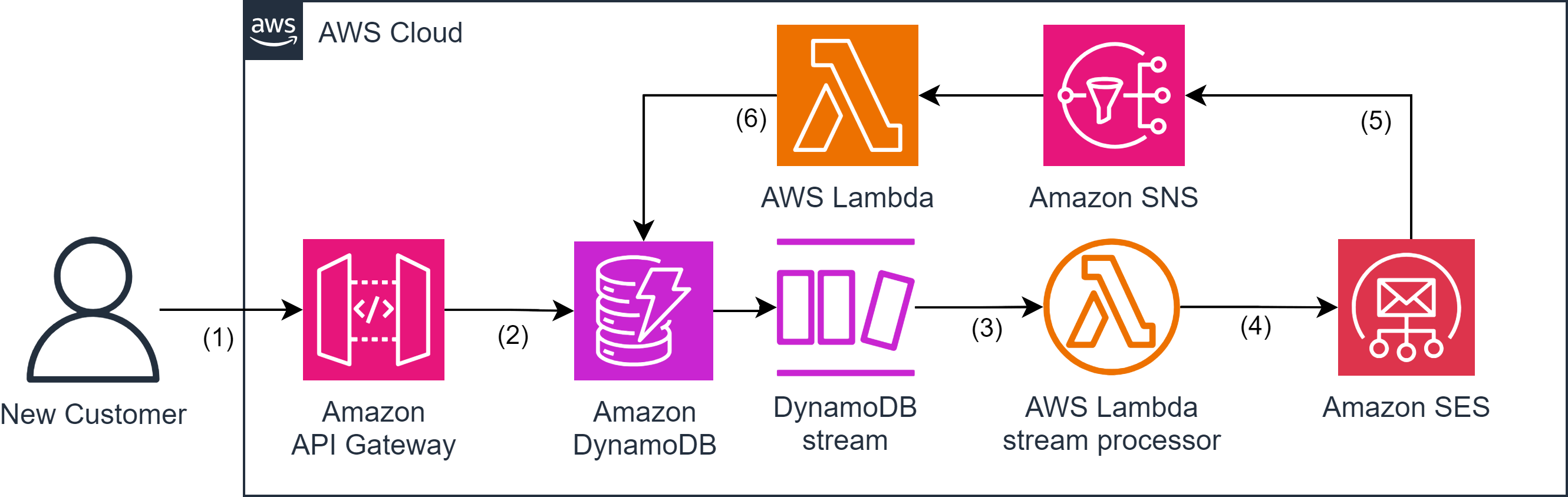 DynamoDB Streams Web Application Signup Workflow