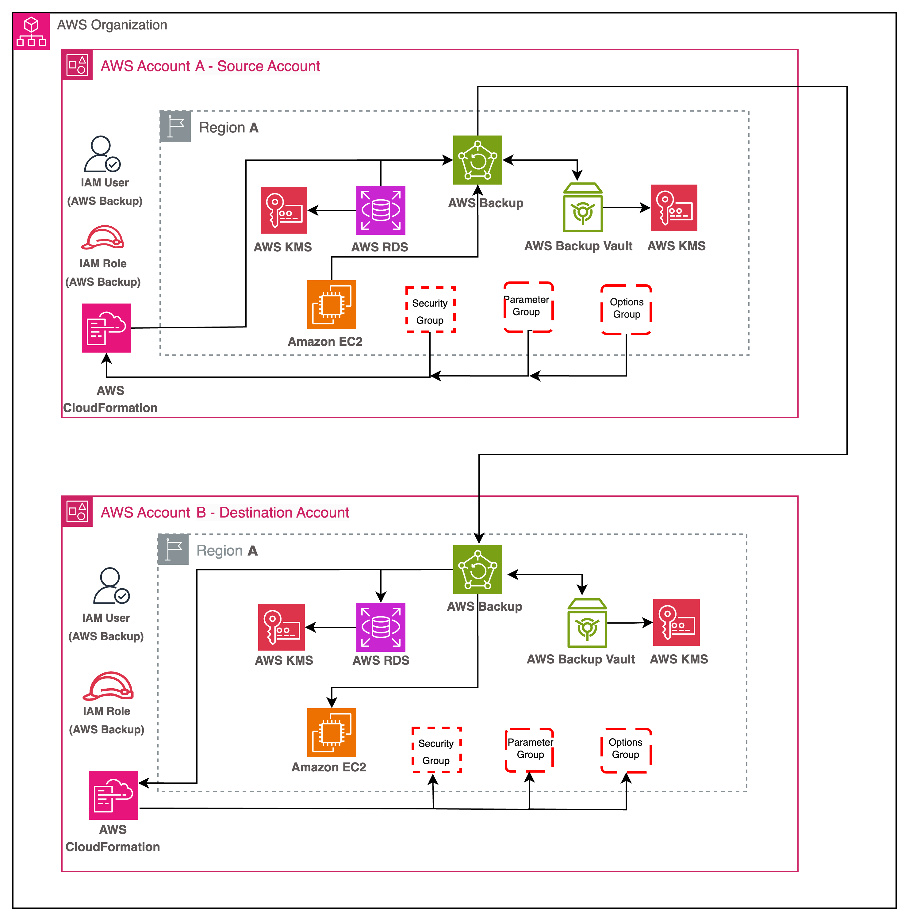 AWS Backup architecture diagram for RDS for Oracle database cross-account backup and copy