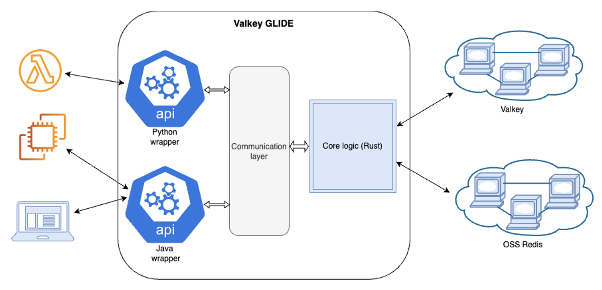 overview of valkey glide client architecture