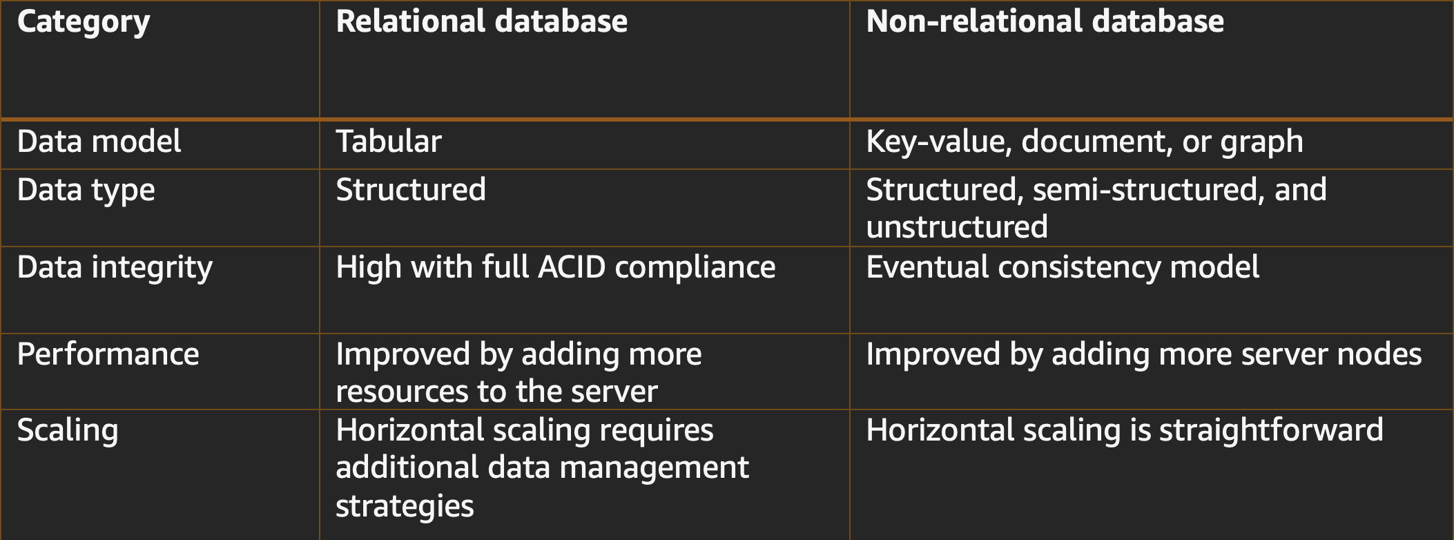 relational databases and non-relational databases