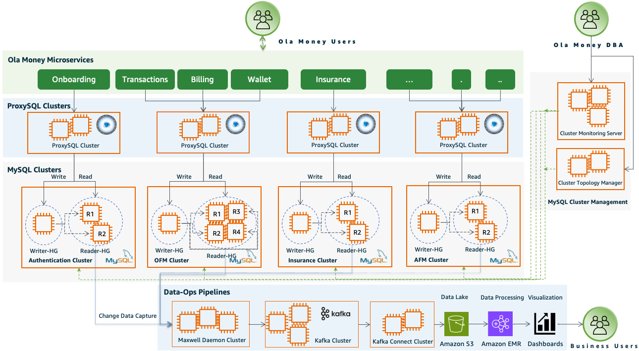 OLA Money - Previous Architecture using self-managed MySQL clusters