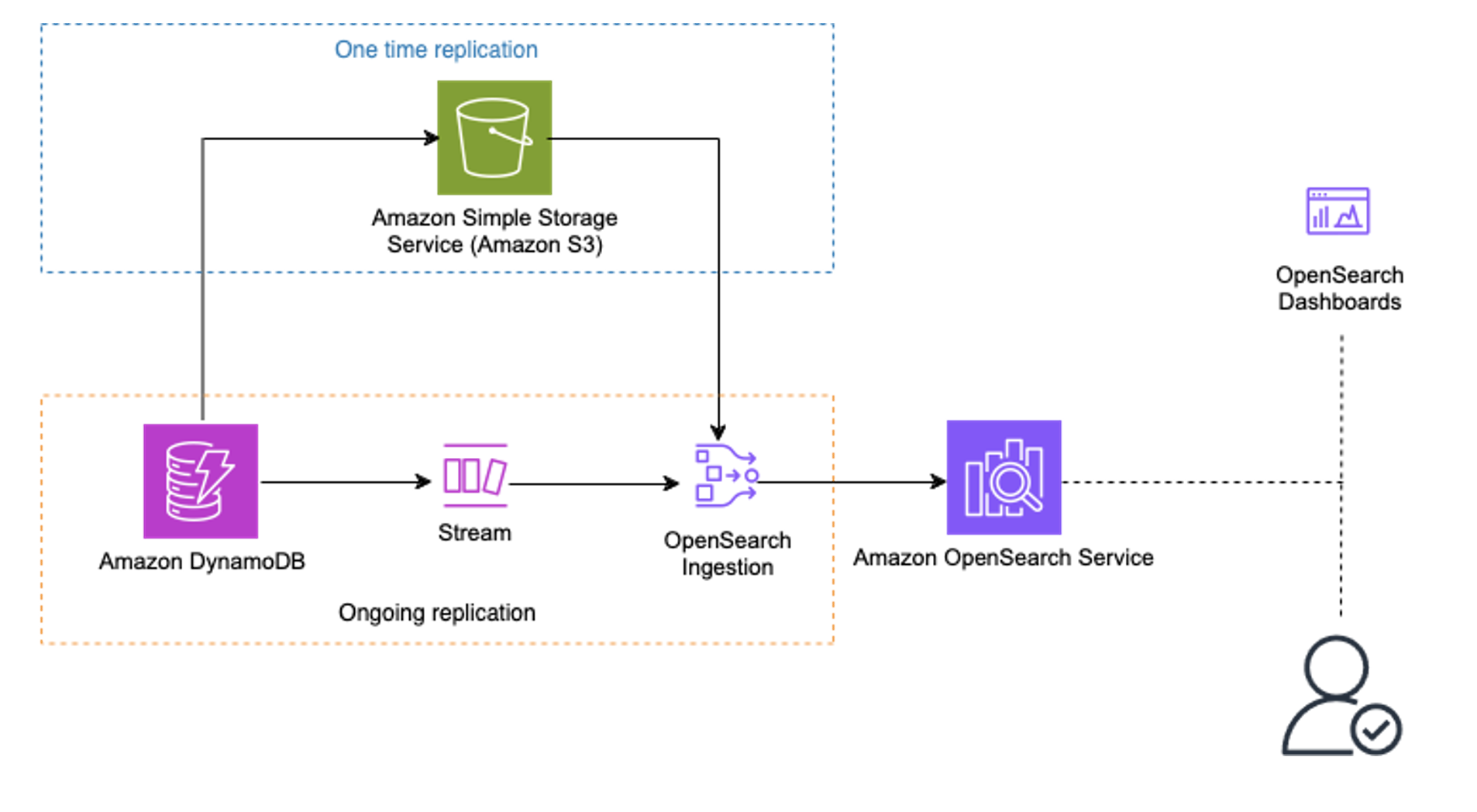 Achieve near real-time analytics with Amazon DynamoDB and zero-ETL for ...