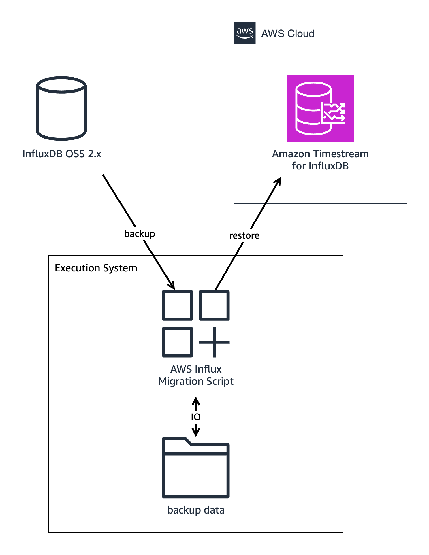 The architecture design of the AWS InfluxDB migration script.