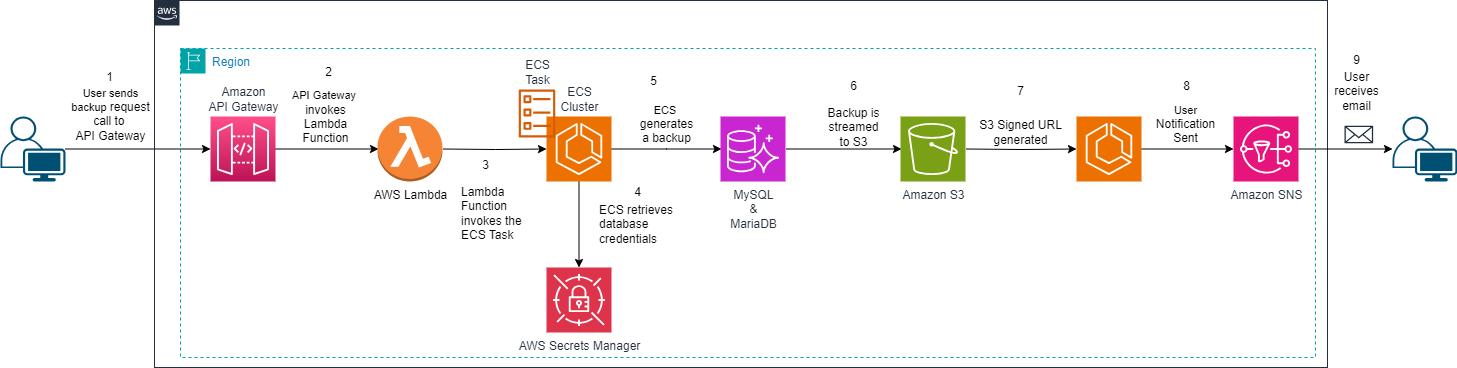 overview of solution flow and architecture