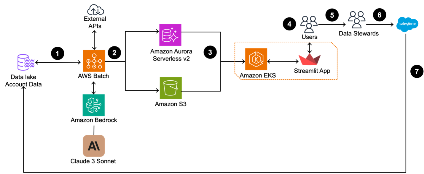 Solution Architecture