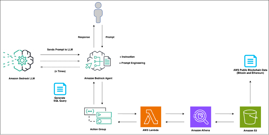 This image represents the architecture of the solution.