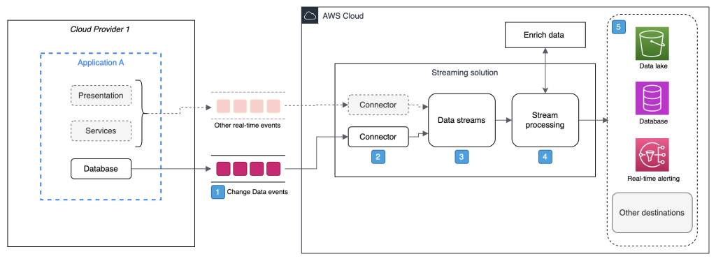 architecture for streaming changes across multi-clouds