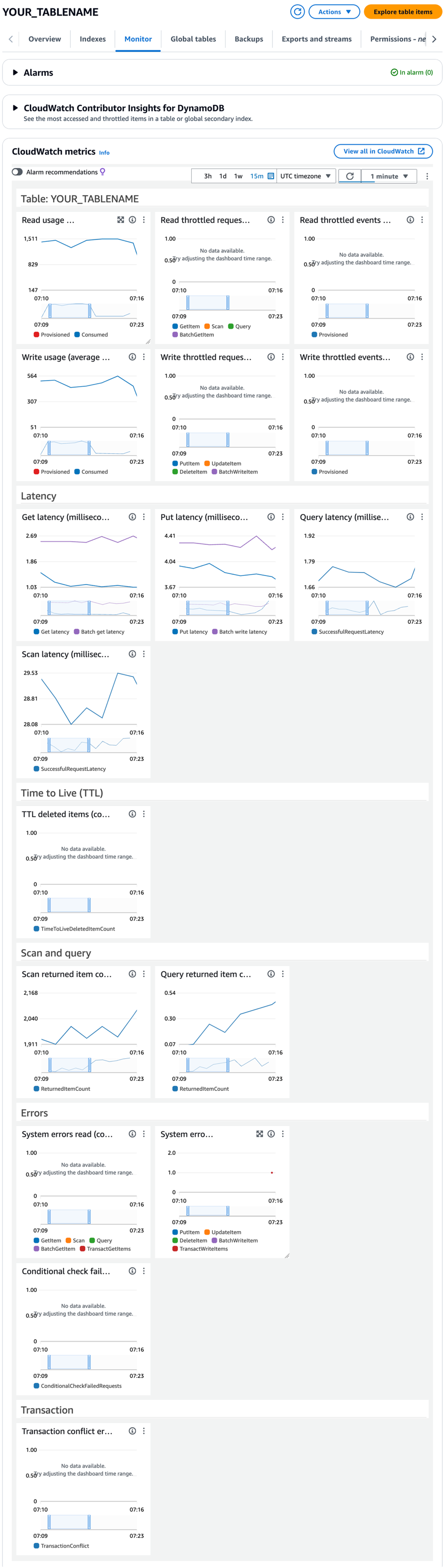 DynamoDB CloudWatch metrics as available in the AWS Console