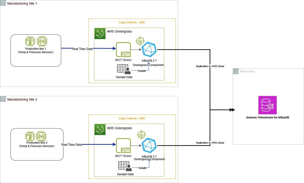 Solution Architecture