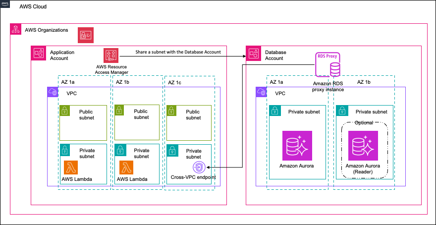 Solution Architecture