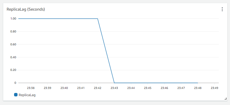 Cloudwatch RDS Replica Lag