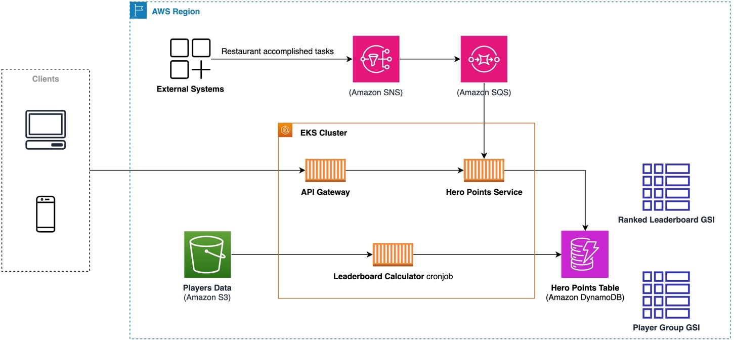 Solution Architecture