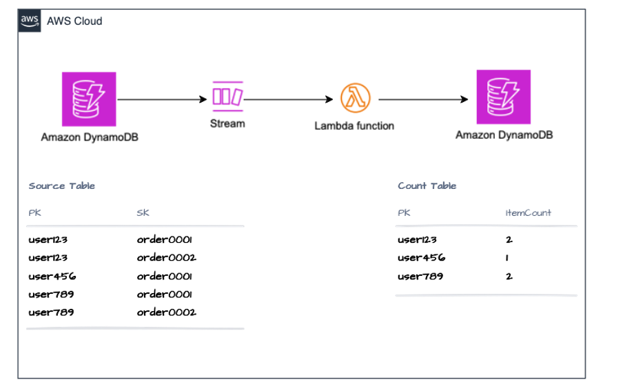 Data Model