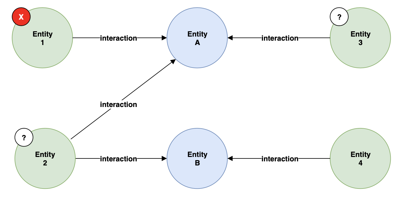 Interaction graph example