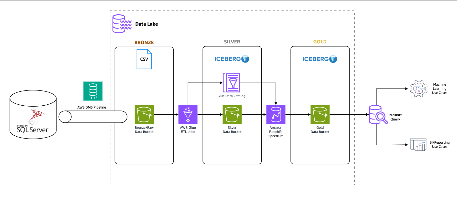 Datalake Overveiw