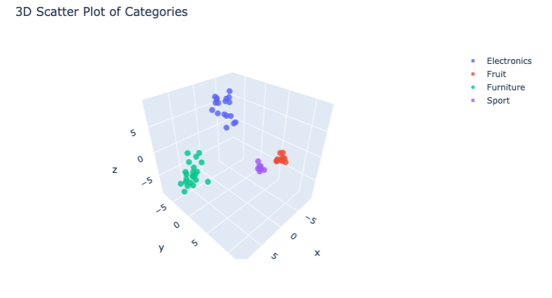 Vector Embedding Visualization