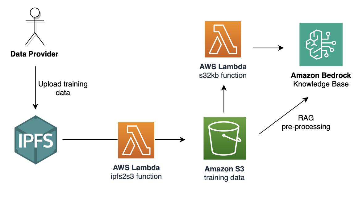 Data flow from trusted data provider to the LLM knowledge base