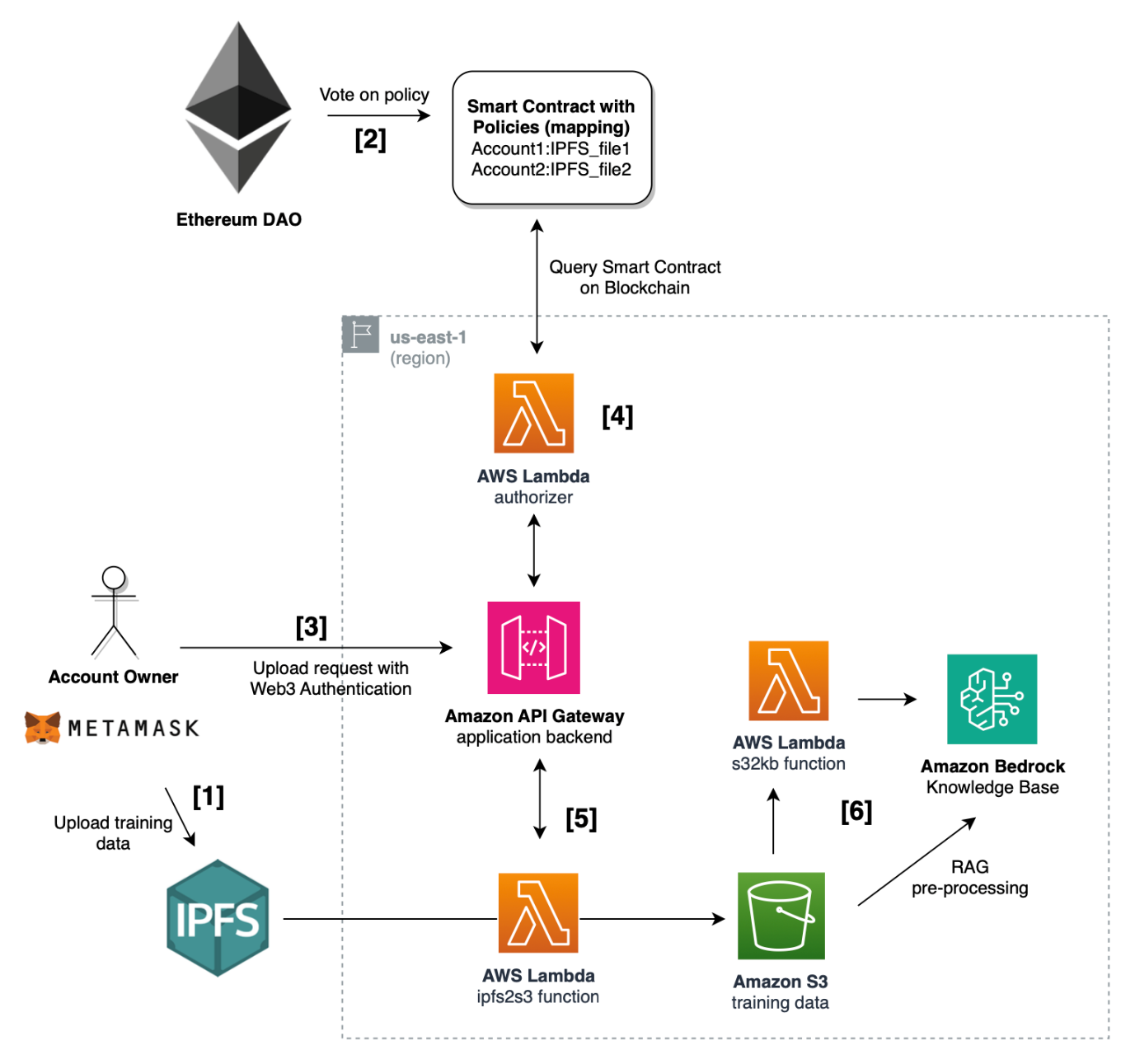 Solution Overview