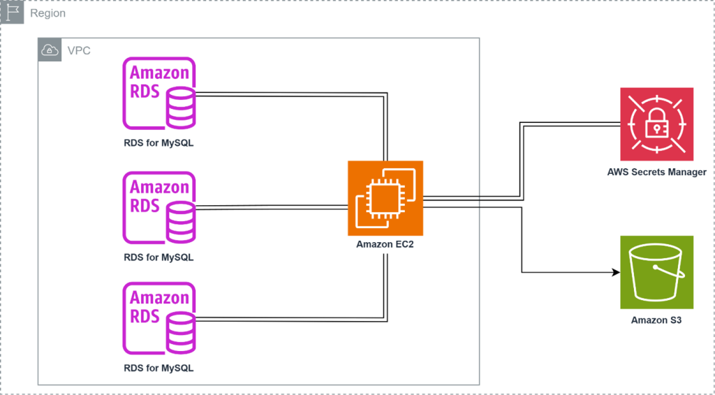 Solution Architecture