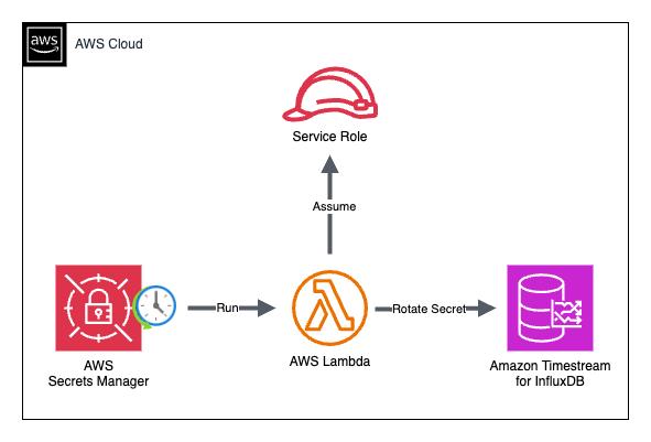 Solution architecture