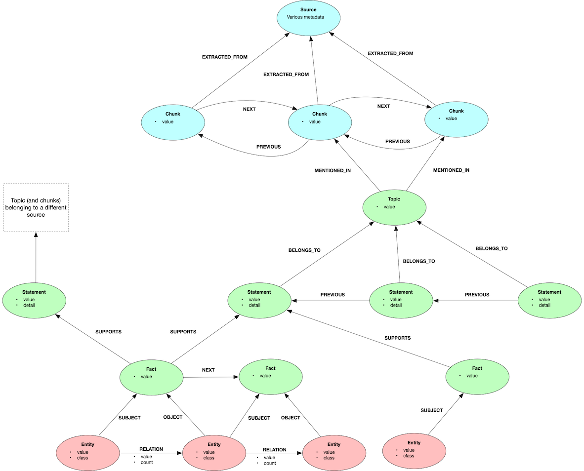 Lexical graph model