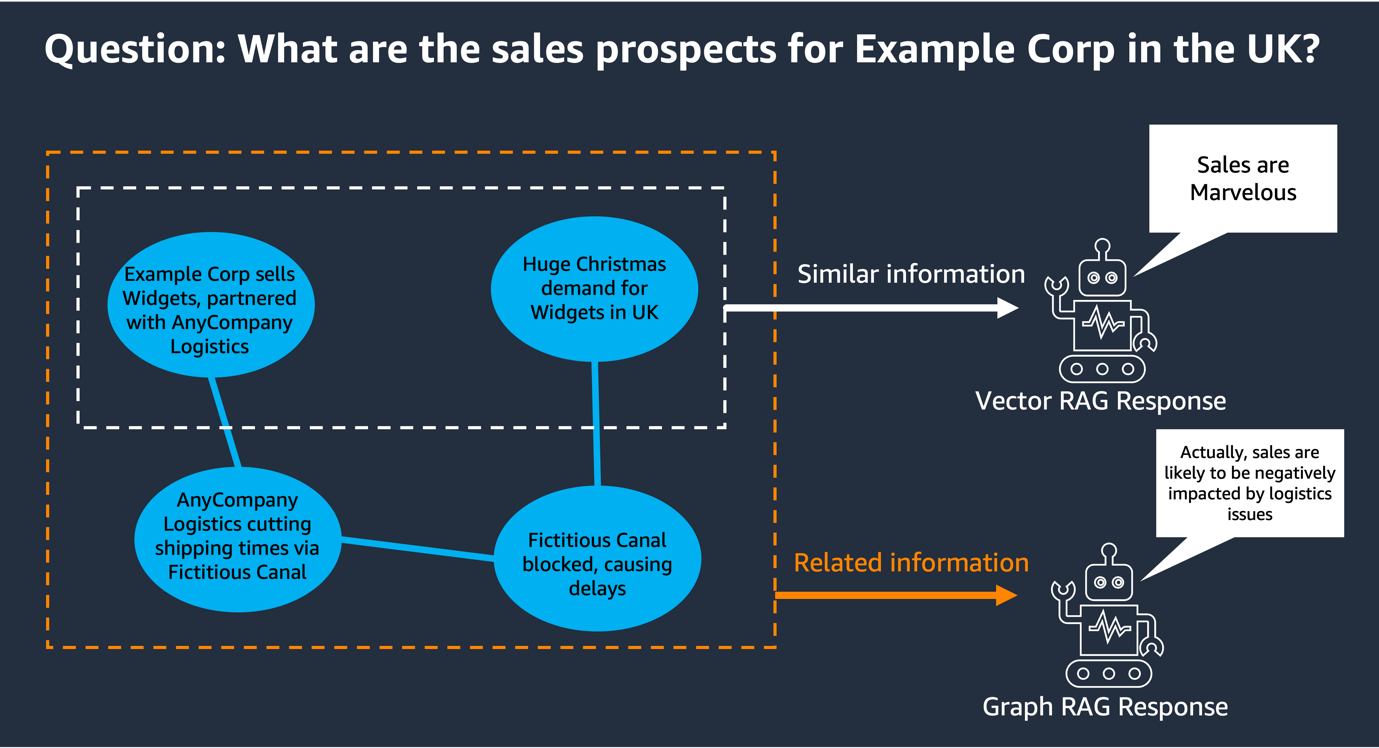 Question: What are the sales prospects for Example Corp in the UK?