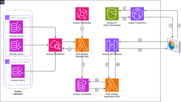 Solution Architecture