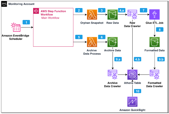 Figure 1. Finding Orphan Snapshot Solution Architecture