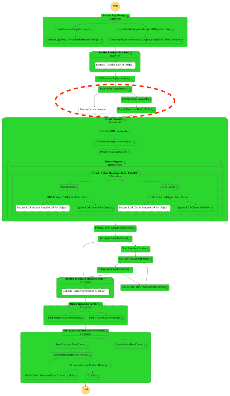 Figure 4. Step Function Organization Workflow