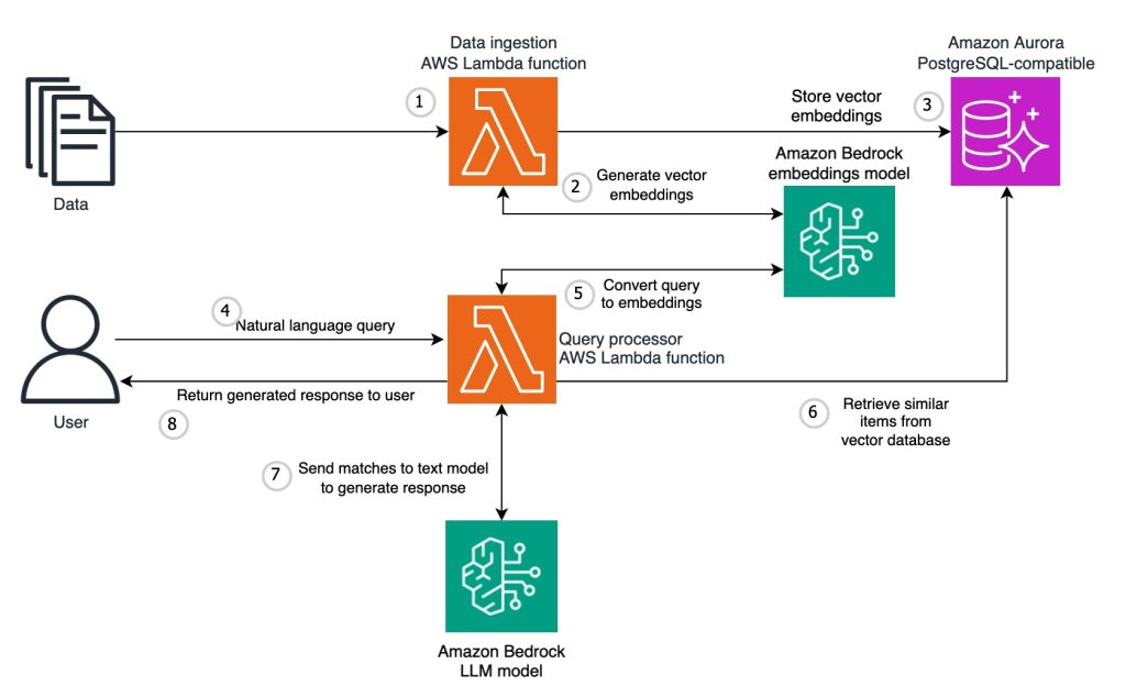 Self-managed reference architecture