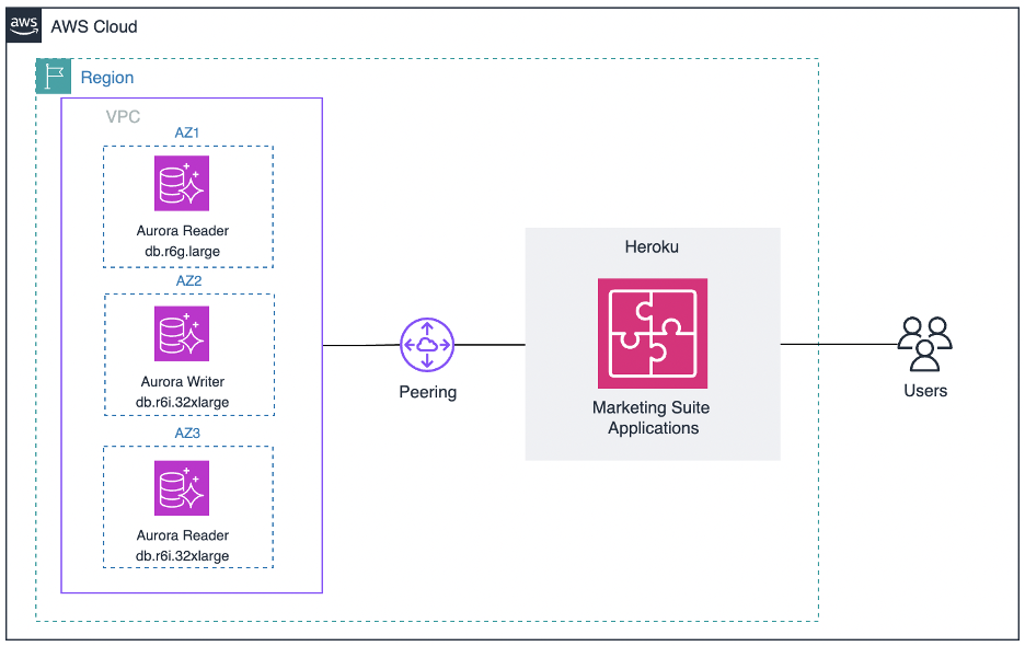 Current Architecture