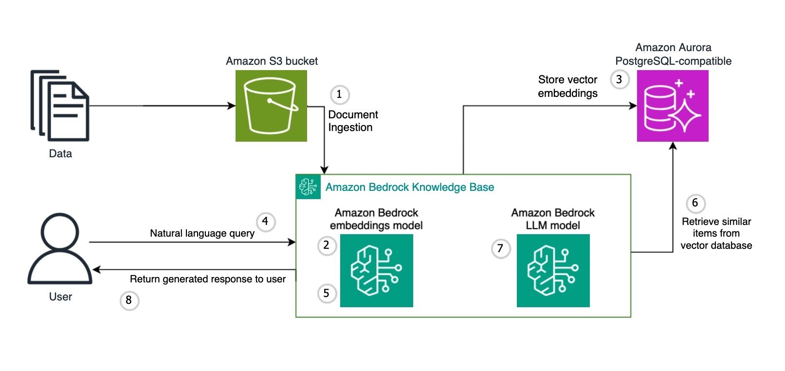 High-level architecture diagram showing Bedrock Knowledge bases with Amazon Aurora as part of a RAG architecture