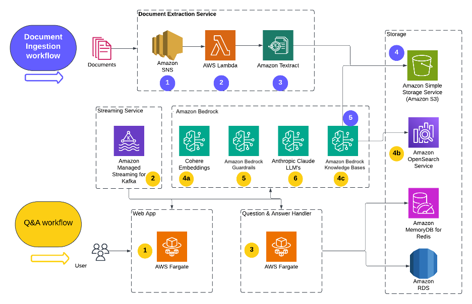 Solution Architecture