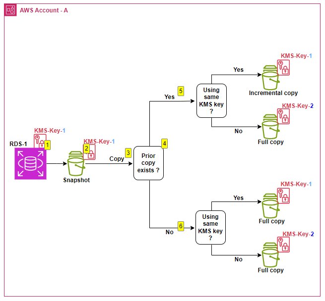 Flowchart depicting RDS database snapshot encryption and copy process using KMS keys. Shows decision path from initial encrypted database to either incremental or full copy, based on existence of previous copies and KMS key matching.
