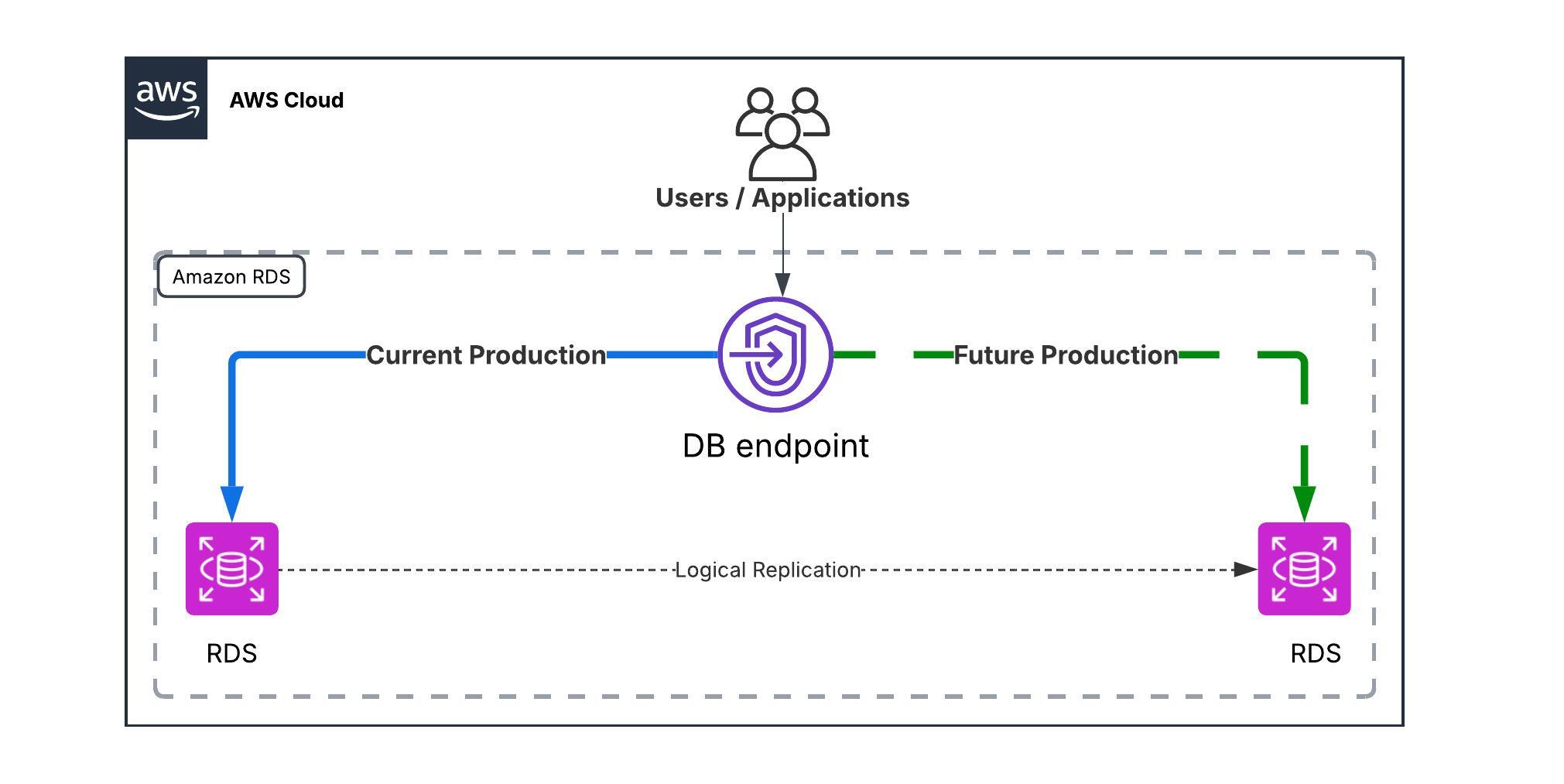 High-level architectural overview of blue/green deployment
