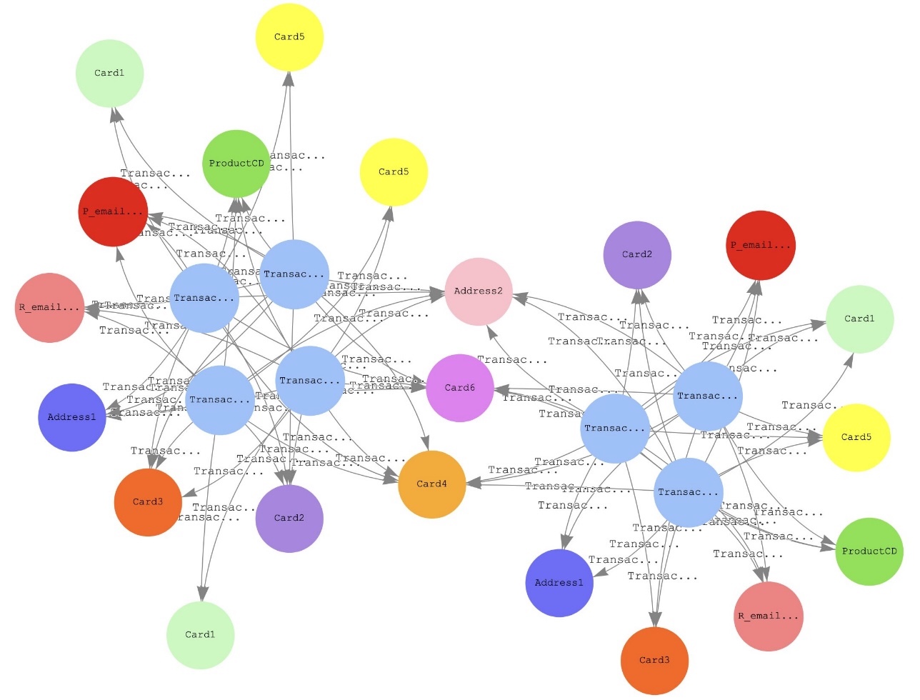 Transactions most similar to high-risk transactions and their neighborhood