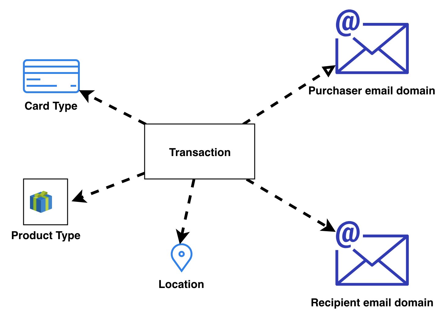 IEEE CIS Graph Schema
